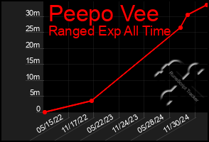 Total Graph of Peepo Vee