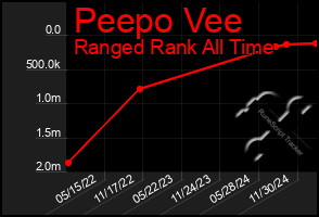 Total Graph of Peepo Vee