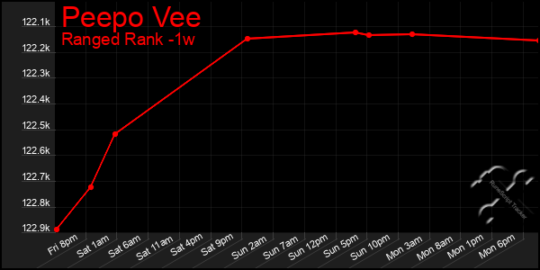 Last 7 Days Graph of Peepo Vee