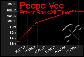 Total Graph of Peepo Vee