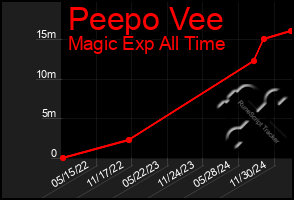 Total Graph of Peepo Vee