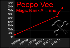 Total Graph of Peepo Vee