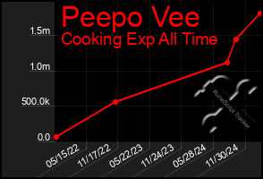 Total Graph of Peepo Vee