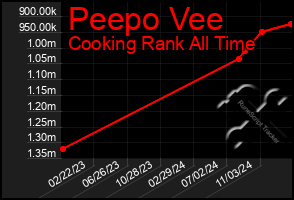 Total Graph of Peepo Vee