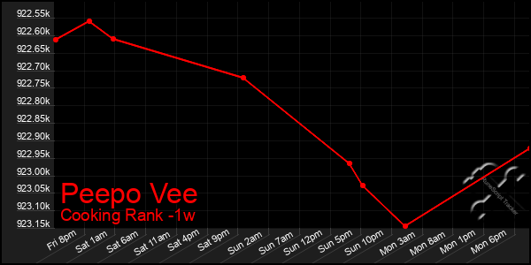 Last 7 Days Graph of Peepo Vee