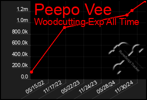 Total Graph of Peepo Vee