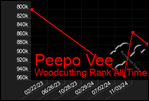 Total Graph of Peepo Vee