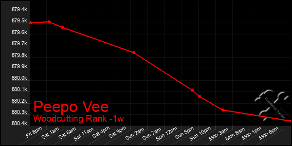 Last 7 Days Graph of Peepo Vee