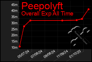 Total Graph of Peepolyft