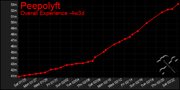 Last 31 Days Graph of Peepolyft