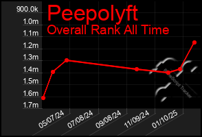 Total Graph of Peepolyft