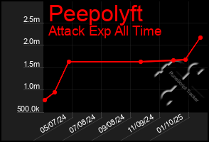 Total Graph of Peepolyft