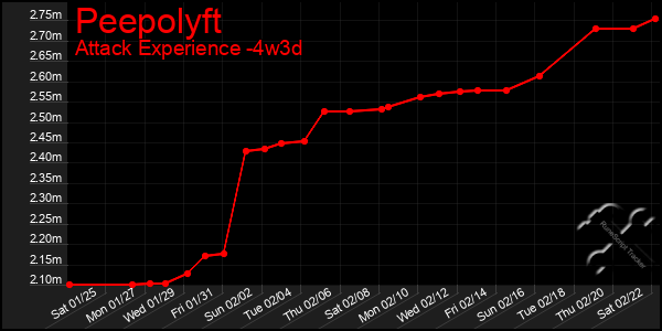 Last 31 Days Graph of Peepolyft