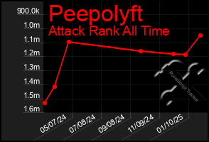 Total Graph of Peepolyft