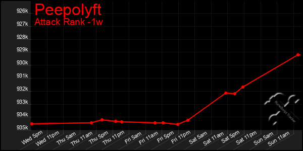 Last 7 Days Graph of Peepolyft