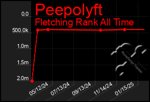 Total Graph of Peepolyft