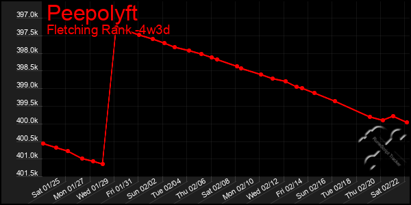 Last 31 Days Graph of Peepolyft