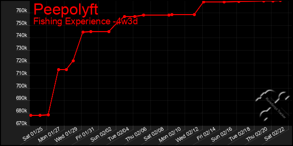 Last 31 Days Graph of Peepolyft