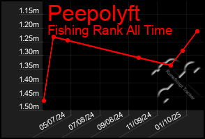 Total Graph of Peepolyft