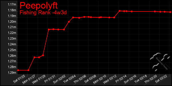 Last 31 Days Graph of Peepolyft