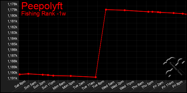 Last 7 Days Graph of Peepolyft