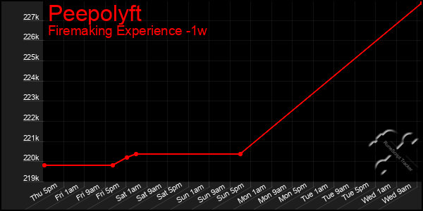 Last 7 Days Graph of Peepolyft