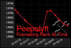 Total Graph of Peepolyft