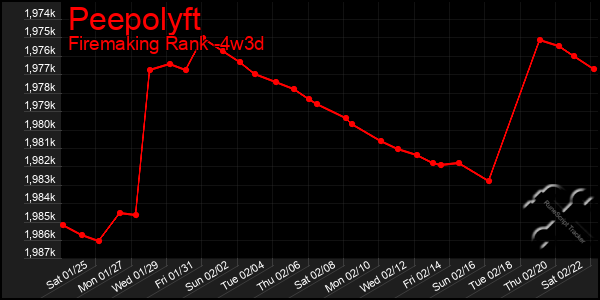 Last 31 Days Graph of Peepolyft