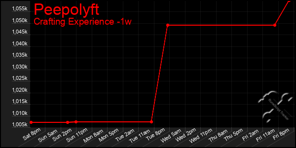 Last 7 Days Graph of Peepolyft