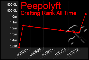 Total Graph of Peepolyft