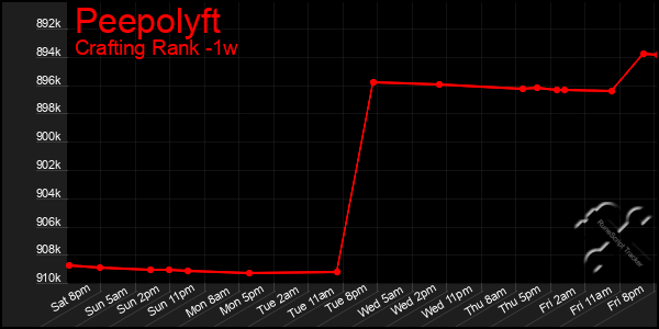 Last 7 Days Graph of Peepolyft