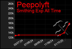 Total Graph of Peepolyft