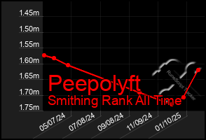 Total Graph of Peepolyft