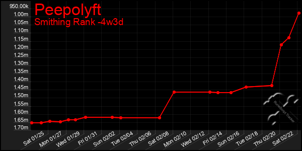 Last 31 Days Graph of Peepolyft