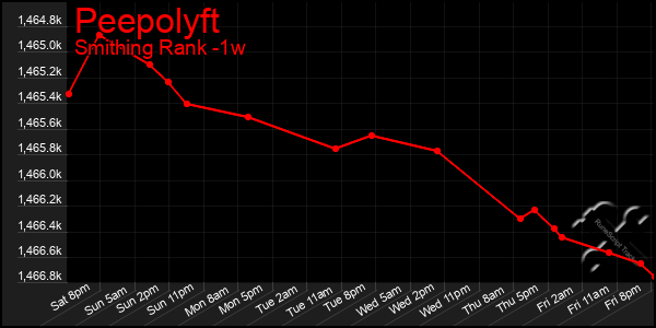 Last 7 Days Graph of Peepolyft