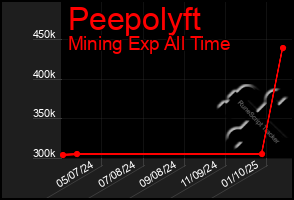 Total Graph of Peepolyft