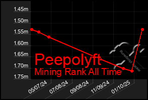 Total Graph of Peepolyft