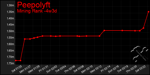 Last 31 Days Graph of Peepolyft