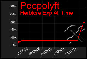 Total Graph of Peepolyft