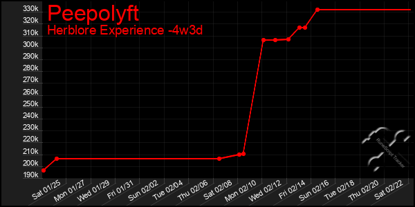 Last 31 Days Graph of Peepolyft