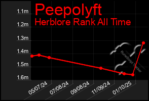 Total Graph of Peepolyft