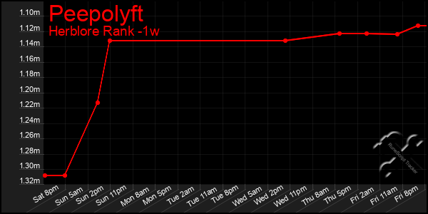 Last 7 Days Graph of Peepolyft