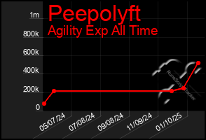 Total Graph of Peepolyft