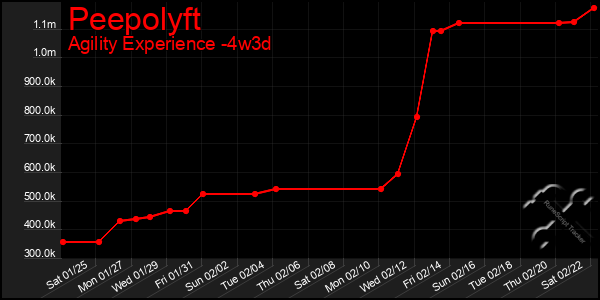 Last 31 Days Graph of Peepolyft