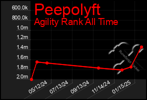 Total Graph of Peepolyft