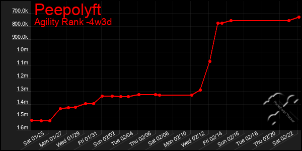 Last 31 Days Graph of Peepolyft