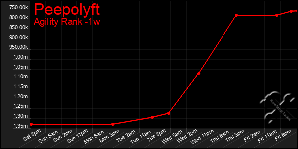 Last 7 Days Graph of Peepolyft