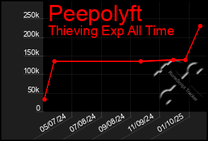 Total Graph of Peepolyft