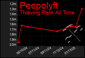 Total Graph of Peepolyft