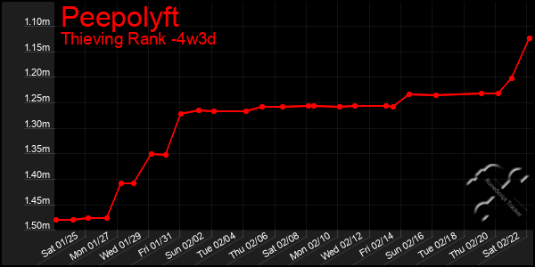 Last 31 Days Graph of Peepolyft